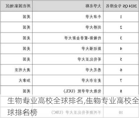 生物专业高校全球排名,生物专业高校全球排名榜