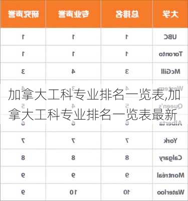 加拿大工科专业排名一览表,加拿大工科专业排名一览表最新