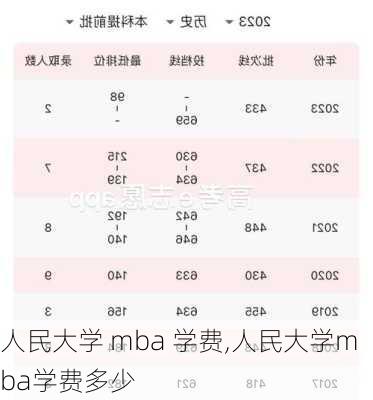 人民大学 mba 学费,人民大学mba学费多少