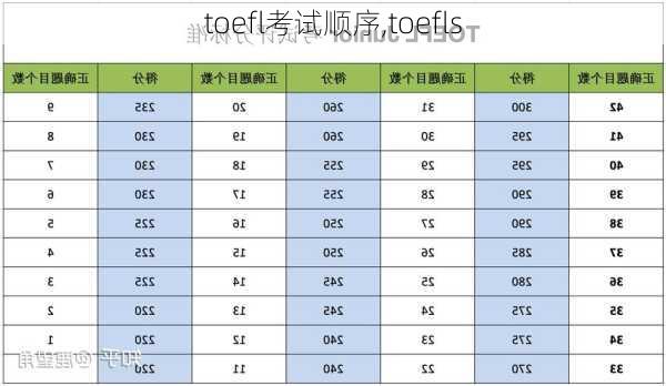 toefl考试顺序,toefls