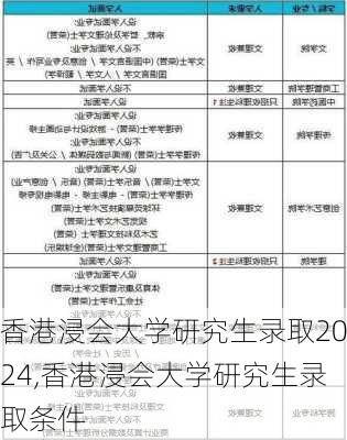 香港浸会大学研究生录取2024,香港浸会大学研究生录取条件