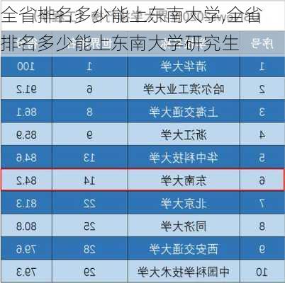 全省排名多少能上东南大学,全省排名多少能上东南大学研究生