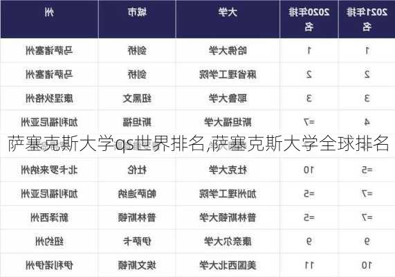 萨塞克斯大学qs世界排名,萨塞克斯大学全球排名