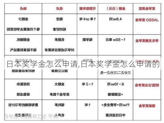 日本奖学金怎么申请,日本奖学金怎么申请的