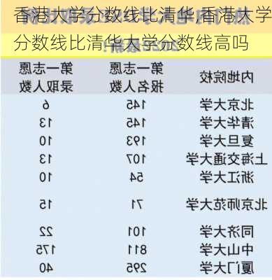 香港大学分数线比清华,香港大学分数线比清华大学分数线高吗