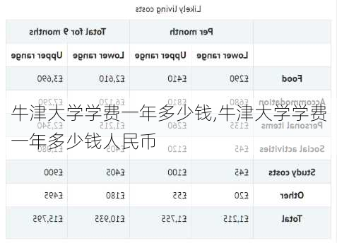 牛津大学学费一年多少钱,牛津大学学费一年多少钱人民币