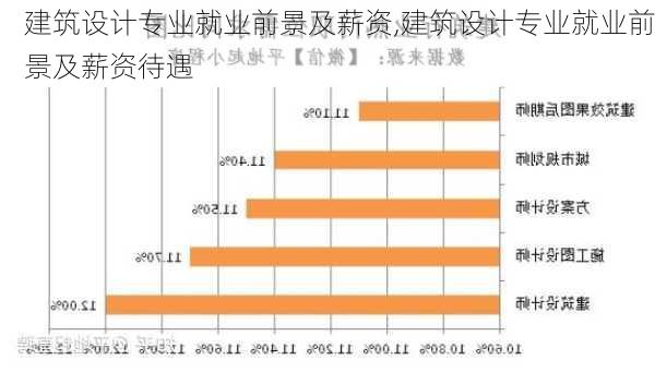 建筑设计专业就业前景及薪资,建筑设计专业就业前景及薪资待遇