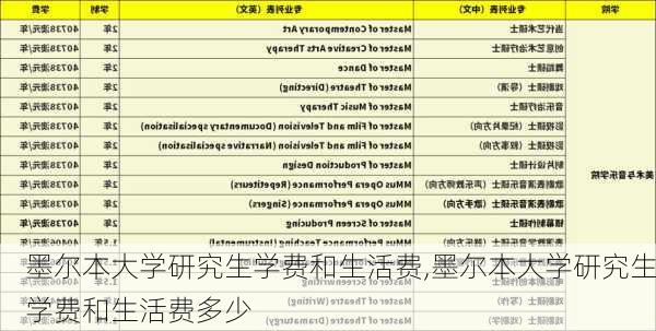 墨尔本大学研究生学费和生活费,墨尔本大学研究生学费和生活费多少