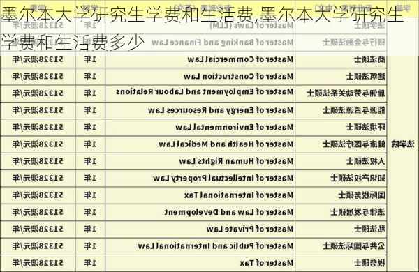 墨尔本大学研究生学费和生活费,墨尔本大学研究生学费和生活费多少