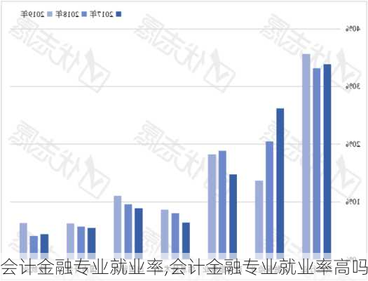 会计金融专业就业率,会计金融专业就业率高吗