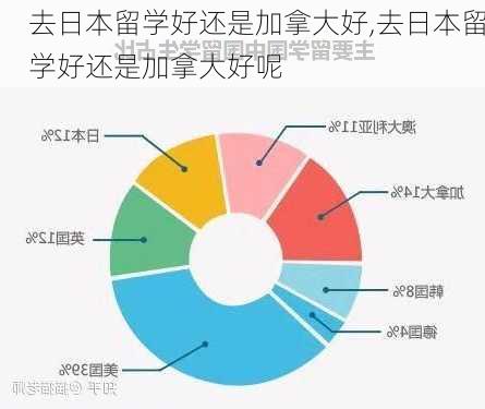 去日本留学好还是加拿大好,去日本留学好还是加拿大好呢