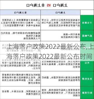 上海落户政策2022最新公布,上海落户政策2022最新公布时间