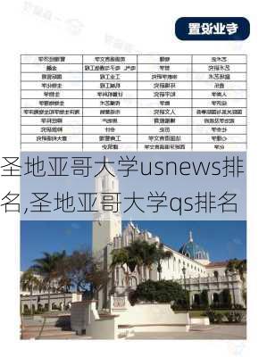 圣地亚哥大学usnews排名,圣地亚哥大学qs排名