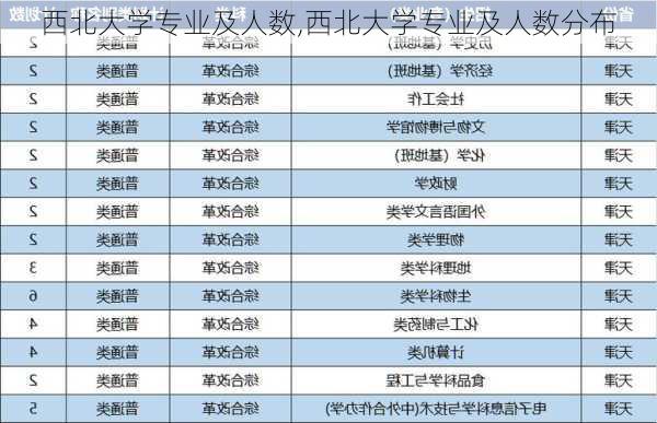 西北大学专业及人数,西北大学专业及人数分布