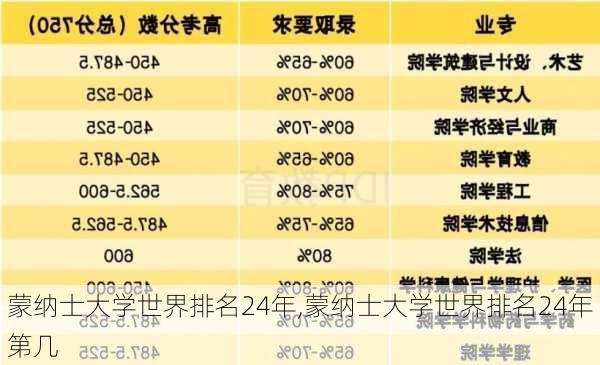 蒙纳士大学世界排名24年,蒙纳士大学世界排名24年第几