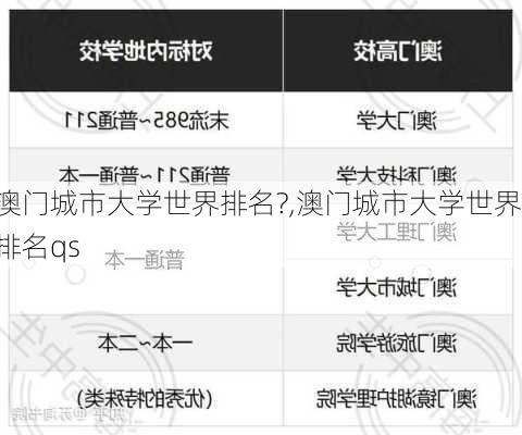 澳门城市大学世界排名?,澳门城市大学世界排名qs