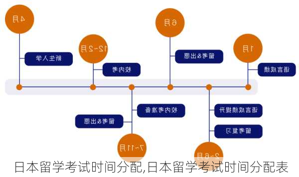 日本留学考试时间分配,日本留学考试时间分配表