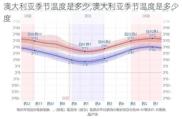 澳大利亚季节温度是多少,澳大利亚季节温度是多少度