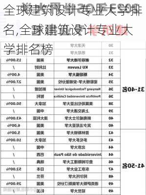 全球建筑设计专业大学排名,全球建筑设计专业大学排名榜