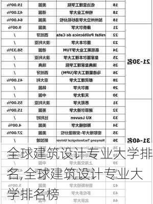 全球建筑设计专业大学排名,全球建筑设计专业大学排名榜