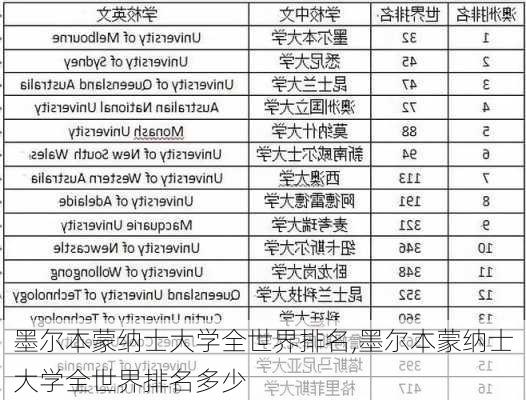 墨尔本蒙纳士大学全世界排名,墨尔本蒙纳士大学全世界排名多少