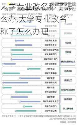 大学专业改名称了怎么办,大学专业改名称了怎么办理