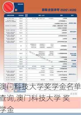 澳门科技大学奖学金名单查询,澳门科技大学 奖学金