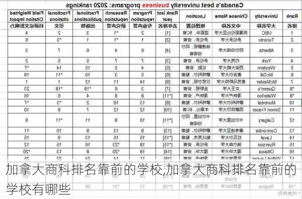 加拿大商科排名靠前的学校,加拿大商科排名靠前的学校有哪些