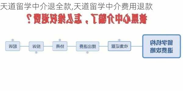 天道留学中介退全款,天道留学中介费用退款