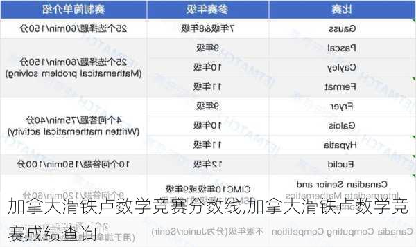 加拿大滑铁卢数学竞赛分数线,加拿大滑铁卢数学竞赛成绩查询