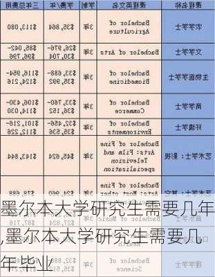 墨尔本大学研究生需要几年,墨尔本大学研究生需要几年毕业