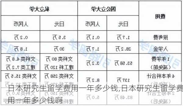 日本研究生留学费用一年多少钱,日本研究生留学费用一年多少钱啊