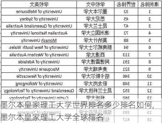 墨尔本皇家理工大学世界排名多少排名如何,墨尔本皇家理工大学全球排名