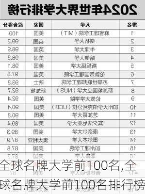 全球名牌大学前100名,全球名牌大学前100名排行榜