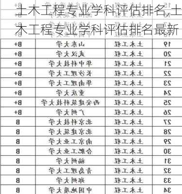 土木工程专业学科评估排名,土木工程专业学科评估排名最新