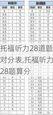 托福听力28道题对分表,托福听力28题算分