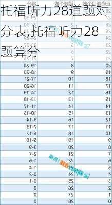 托福听力28道题对分表,托福听力28题算分