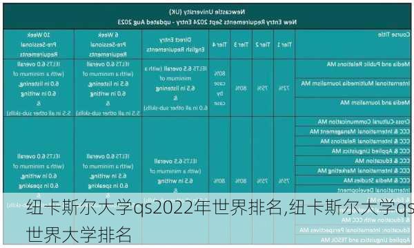 纽卡斯尔大学qs2022年世界排名,纽卡斯尔大学qs世界大学排名