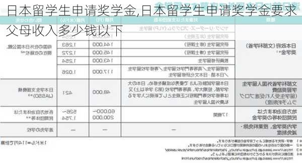 日本留学生申请奖学金,日本留学生申请奖学金要求父母收入多少钱以下