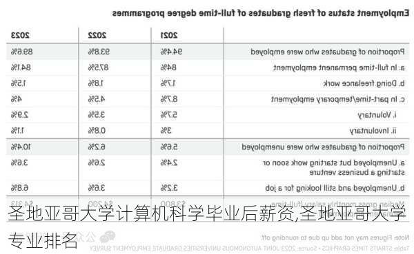 圣地亚哥大学计算机科学毕业后薪资,圣地亚哥大学专业排名