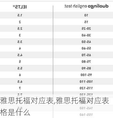 雅思托福对应表,雅思托福对应表格是什么