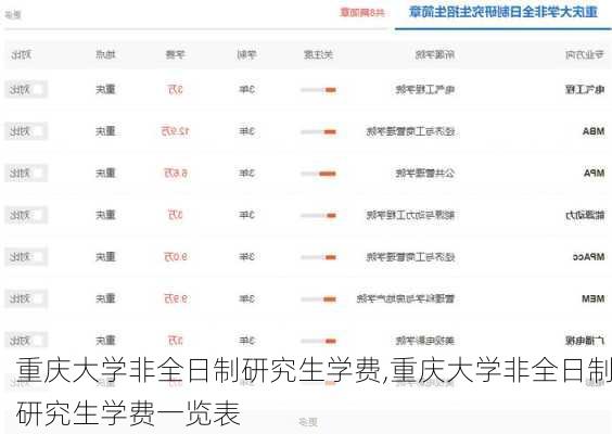 重庆大学非全日制研究生学费,重庆大学非全日制研究生学费一览表