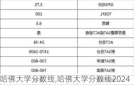 哈佛大学分数线,哈佛大学分数线2024