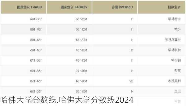 哈佛大学分数线,哈佛大学分数线2024