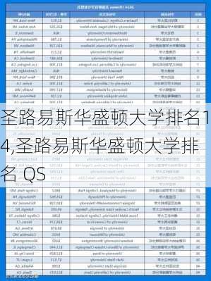 圣路易斯华盛顿大学排名14,圣路易斯华盛顿大学排名 QS