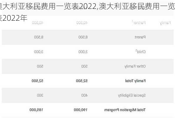 澳大利亚移民费用一览表2022,澳大利亚移民费用一览表2022年