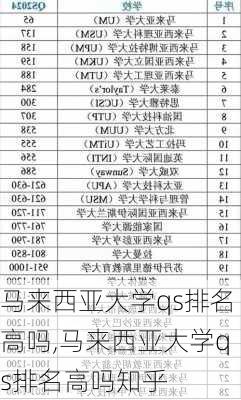 马来西亚大学qs排名高吗,马来西亚大学qs排名高吗知乎