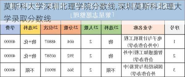 莫斯科大学深圳北理学院分数线,深圳莫斯科北理大学录取分数线