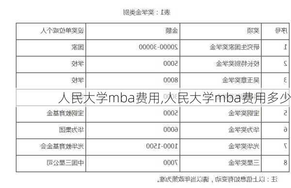 人民大学mba费用,人民大学mba费用多少