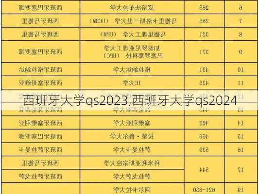 西班牙大学qs2023,西班牙大学qs2024